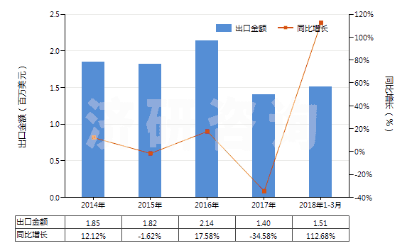 2014-2018年3月中國氯化鈷(HS28273930)出口總額及增速統(tǒng)計
